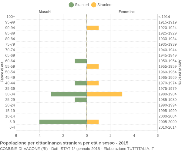 Grafico cittadini stranieri - Vacone 2015