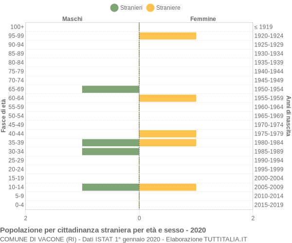 Grafico cittadini stranieri - Vacone 2020