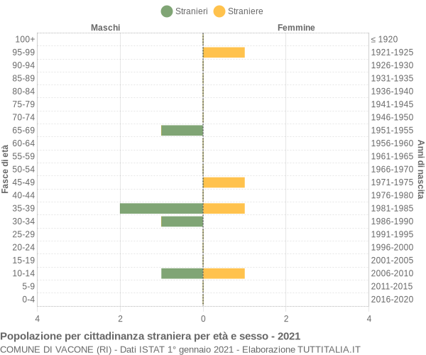 Grafico cittadini stranieri - Vacone 2021