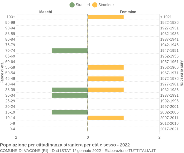 Grafico cittadini stranieri - Vacone 2022