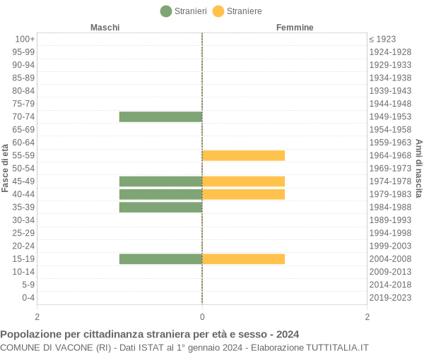 Grafico cittadini stranieri - Vacone 2024