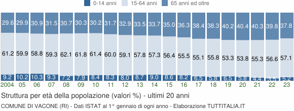 Grafico struttura della popolazione Comune di Vacone (RI)