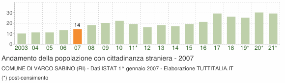Grafico andamento popolazione stranieri Comune di Varco Sabino (RI)