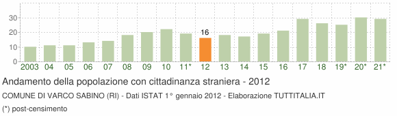 Grafico andamento popolazione stranieri Comune di Varco Sabino (RI)