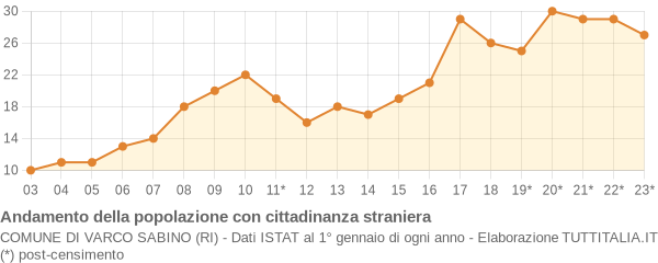 Andamento popolazione stranieri Comune di Varco Sabino (RI)