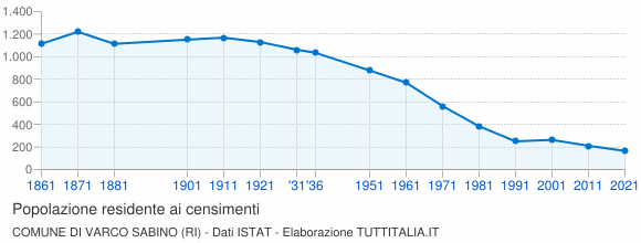 Grafico andamento storico popolazione Comune di Varco Sabino (RI)