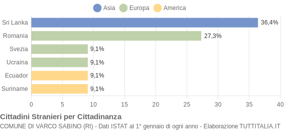 Grafico cittadinanza stranieri - Varco Sabino 2004