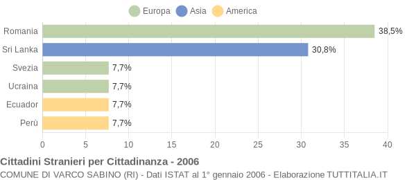 Grafico cittadinanza stranieri - Varco Sabino 2006