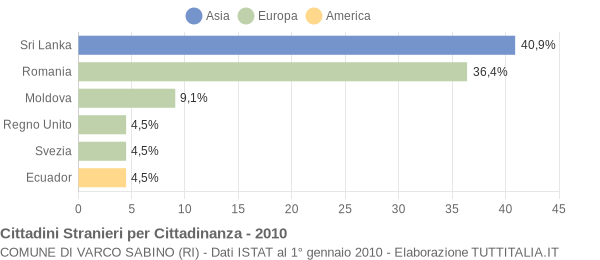 Grafico cittadinanza stranieri - Varco Sabino 2010