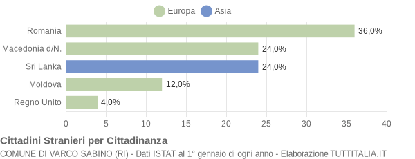 Grafico cittadinanza stranieri - Varco Sabino 2019