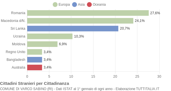 Grafico cittadinanza stranieri - Varco Sabino 2022