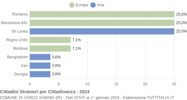 Grafico cittadinanza stranieri - Varco Sabino 2024