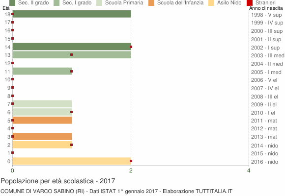 Grafico Popolazione in età scolastica - Varco Sabino 2017