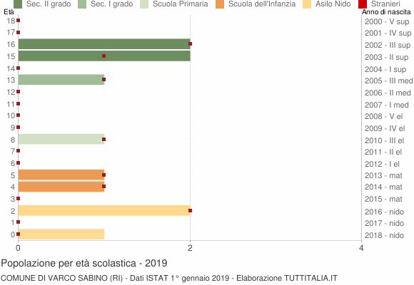 Grafico Popolazione in età scolastica - Varco Sabino 2019
