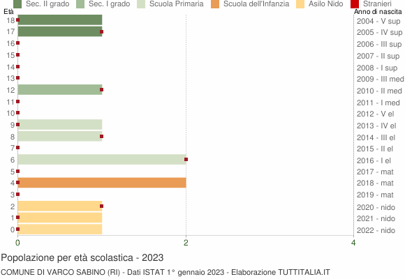 Grafico Popolazione in età scolastica - Varco Sabino 2023