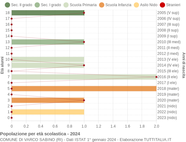 Grafico Popolazione in età scolastica - Varco Sabino 2024