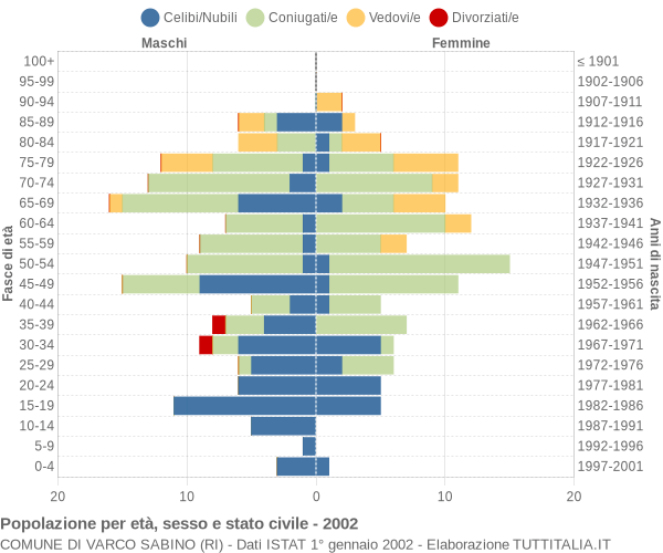 Grafico Popolazione per età, sesso e stato civile Comune di Varco Sabino (RI)