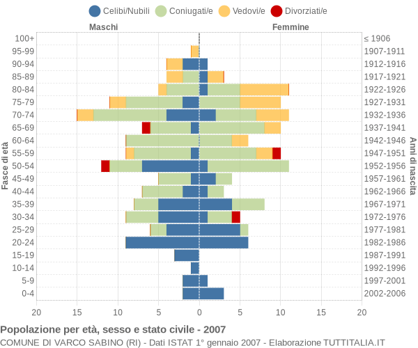 Grafico Popolazione per età, sesso e stato civile Comune di Varco Sabino (RI)