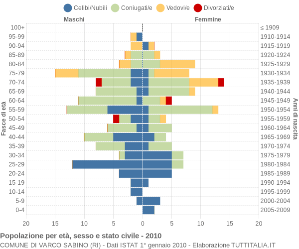 Grafico Popolazione per età, sesso e stato civile Comune di Varco Sabino (RI)