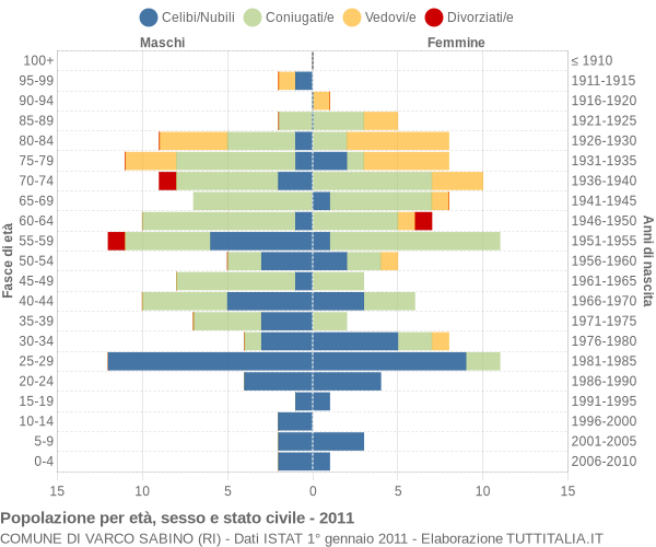 Grafico Popolazione per età, sesso e stato civile Comune di Varco Sabino (RI)