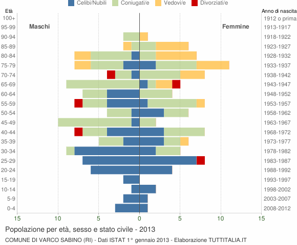 Grafico Popolazione per età, sesso e stato civile Comune di Varco Sabino (RI)