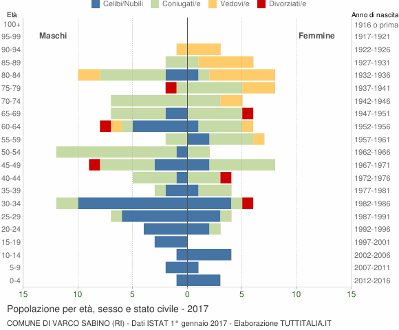 Grafico Popolazione per età, sesso e stato civile Comune di Varco Sabino (RI)