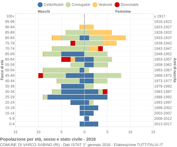 Grafico Popolazione per età, sesso e stato civile Comune di Varco Sabino (RI)