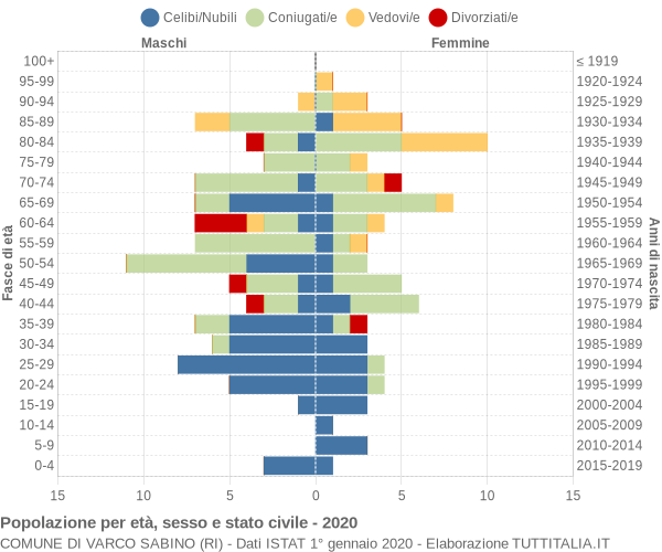 Grafico Popolazione per età, sesso e stato civile Comune di Varco Sabino (RI)