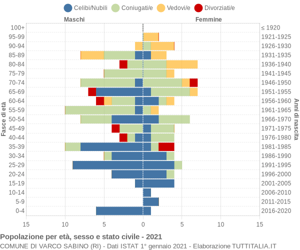 Grafico Popolazione per età, sesso e stato civile Comune di Varco Sabino (RI)