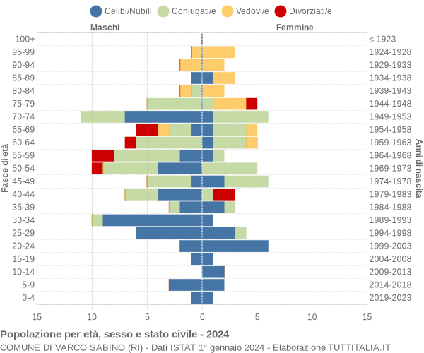 Grafico Popolazione per età, sesso e stato civile Comune di Varco Sabino (RI)