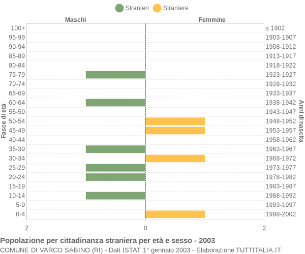 Grafico cittadini stranieri - Varco Sabino 2003