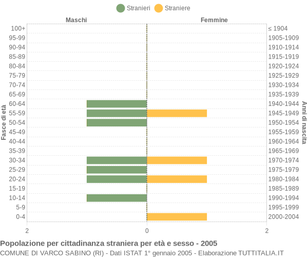 Grafico cittadini stranieri - Varco Sabino 2005