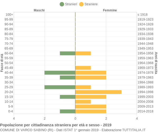 Grafico cittadini stranieri - Varco Sabino 2019