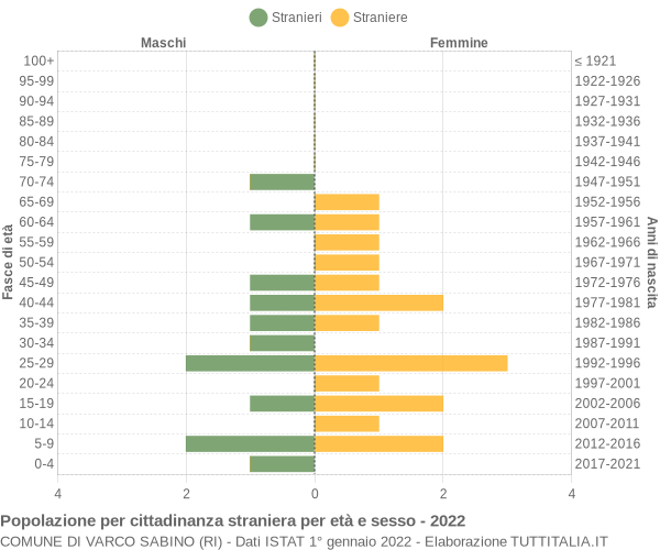 Grafico cittadini stranieri - Varco Sabino 2022