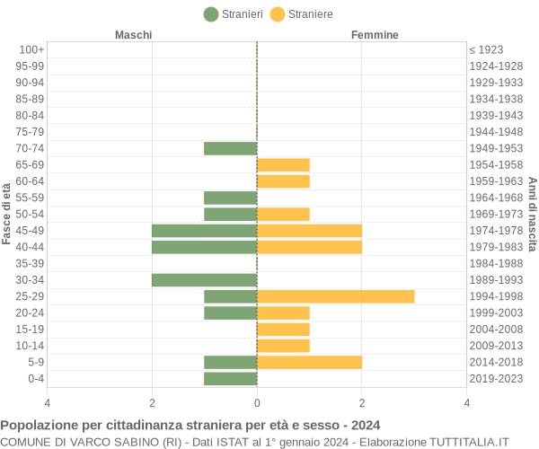 Grafico cittadini stranieri - Varco Sabino 2024