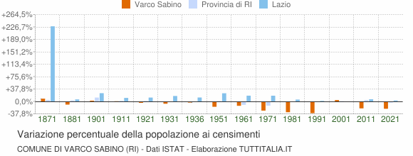 Grafico variazione percentuale della popolazione Comune di Varco Sabino (RI)