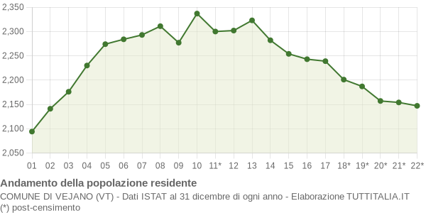 Andamento popolazione Comune di Vejano (VT)