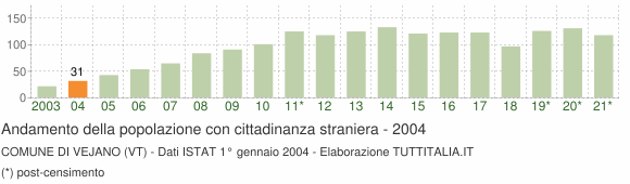 Grafico andamento popolazione stranieri Comune di Vejano (VT)