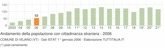 Grafico andamento popolazione stranieri Comune di Vejano (VT)