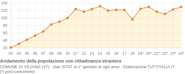 Andamento popolazione stranieri Comune di Vejano (VT)