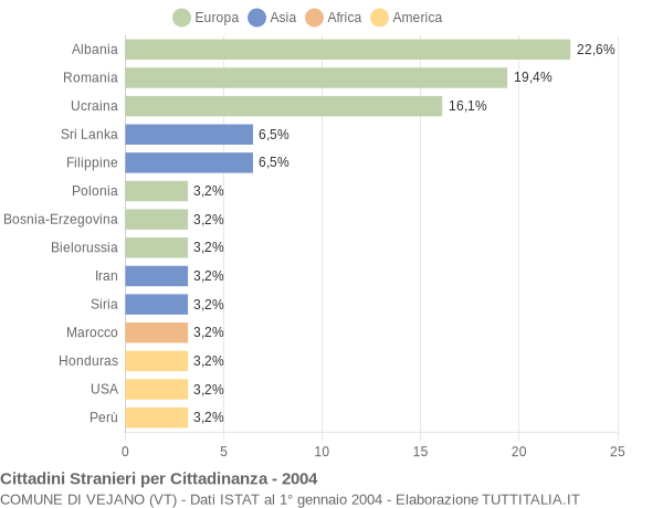 Grafico cittadinanza stranieri - Vejano 2004