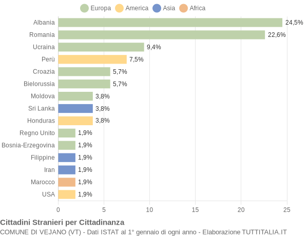 Grafico cittadinanza stranieri - Vejano 2006