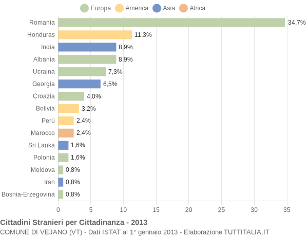 Grafico cittadinanza stranieri - Vejano 2013