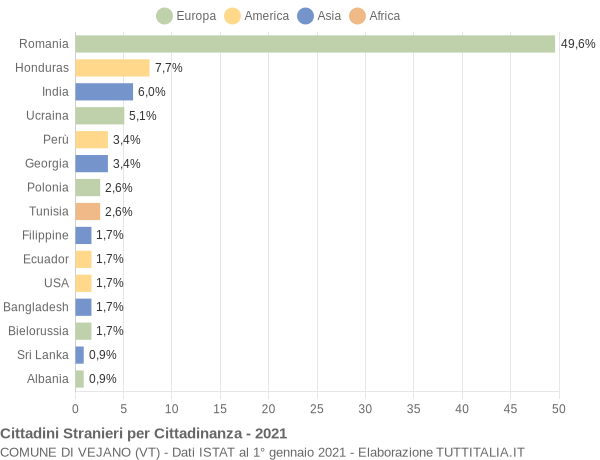 Grafico cittadinanza stranieri - Vejano 2021