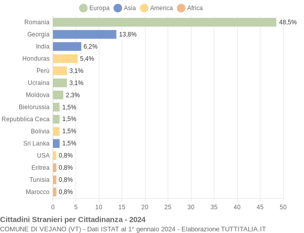 Grafico cittadinanza stranieri - Vejano 2024