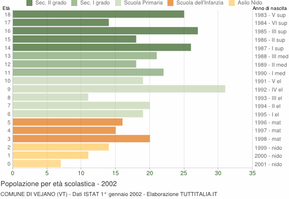 Grafico Popolazione in età scolastica - Vejano 2002