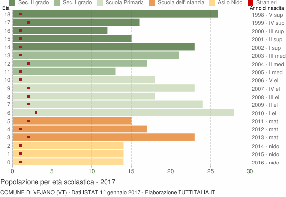 Grafico Popolazione in età scolastica - Vejano 2017