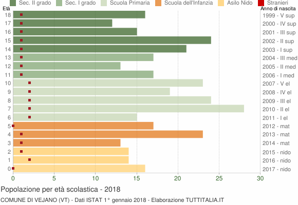 Grafico Popolazione in età scolastica - Vejano 2018