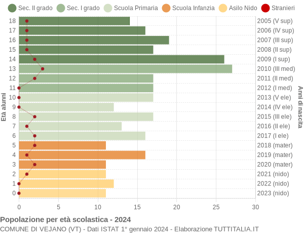 Grafico Popolazione in età scolastica - Vejano 2024