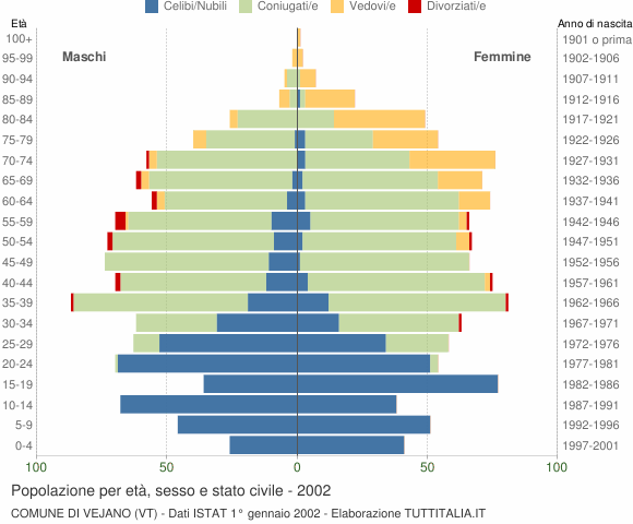 Grafico Popolazione per età, sesso e stato civile Comune di Vejano (VT)